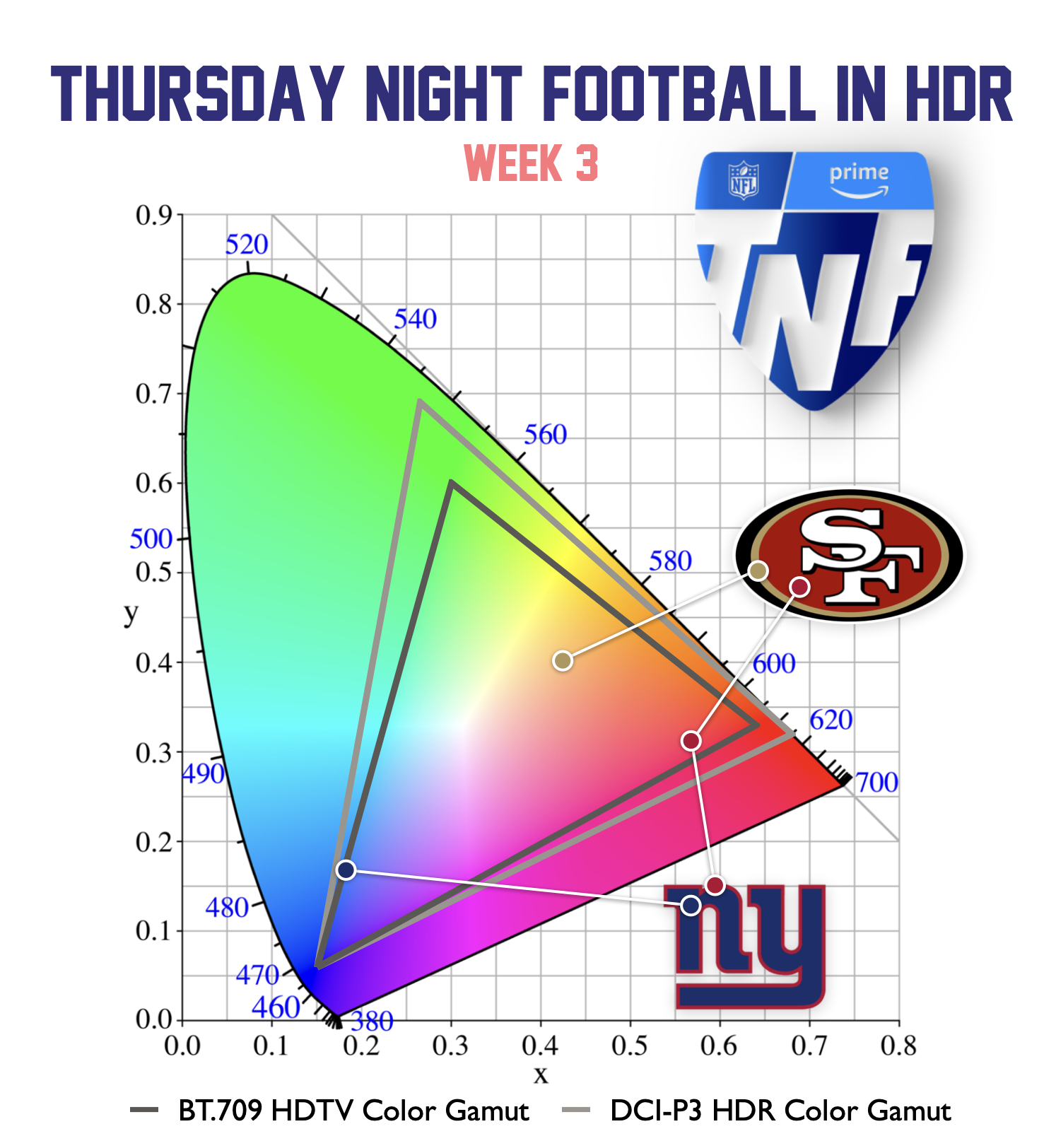 Amazon Prime Delivers Thursday Night Football in Stunning HDR